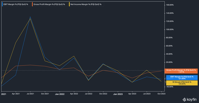 Tesla Margins, QoQ change %