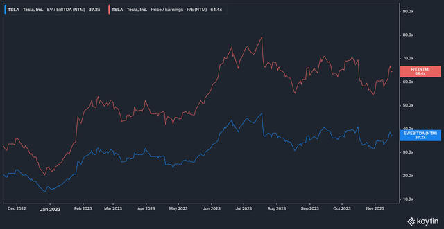 Tesla Forward PE and EV/EBITDA