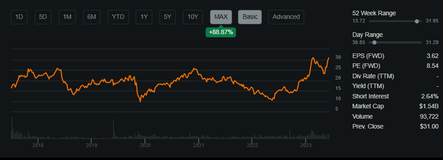 Share Performance