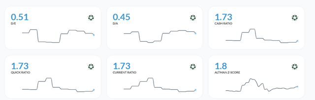 Solvency Ratios