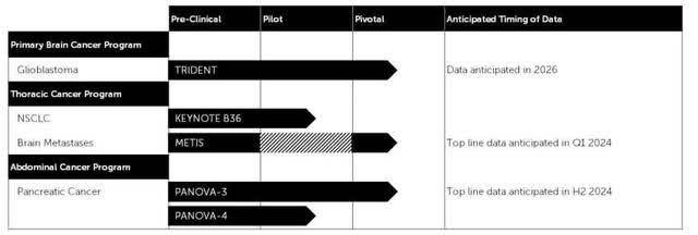 Clinical Trial Timeline