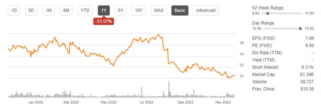 GOGO Price Trend