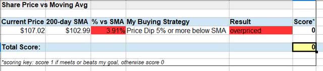 COF - share price vs moving avg