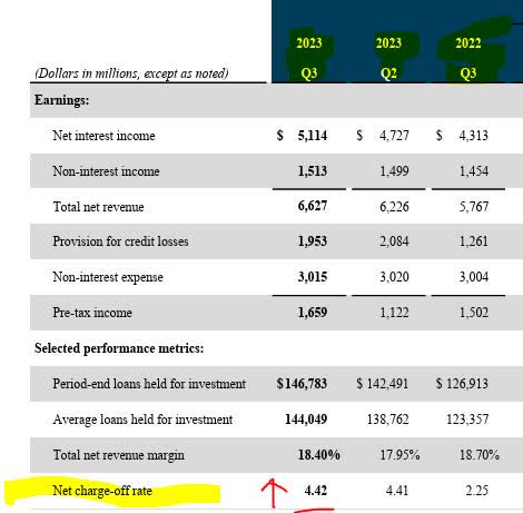 COF - rise in net chargeoffs - credit cards