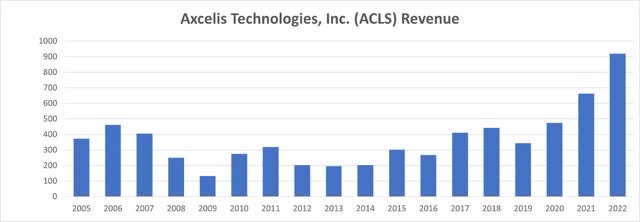 Axcelis Revenue