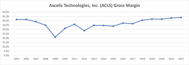 Axcelis Gross Margin