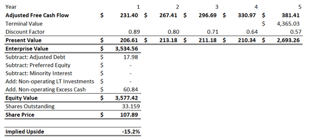 Axcelis DCF Analysis