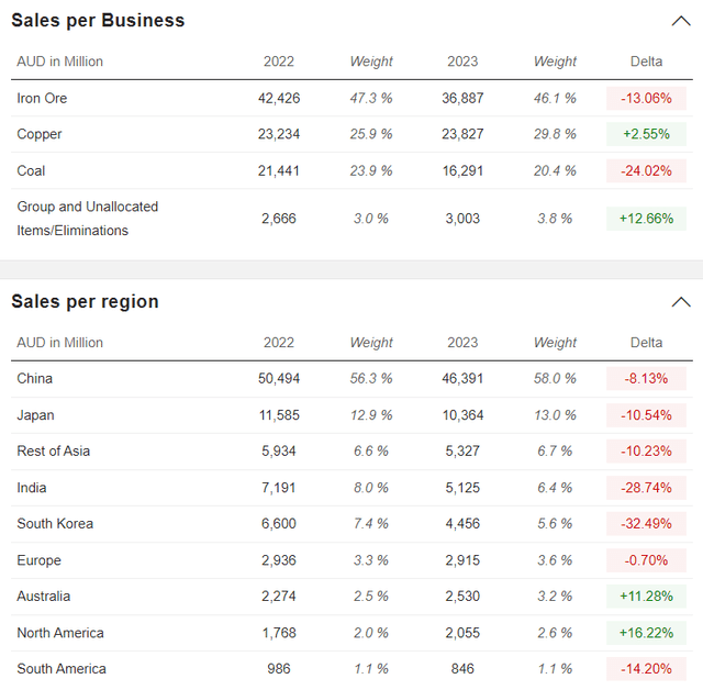 BHP sales by region and commodity