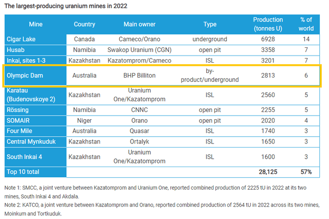 The largest producing uranium mines