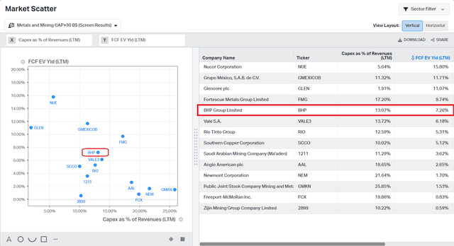 FCF yield and CAPEX/Revenue