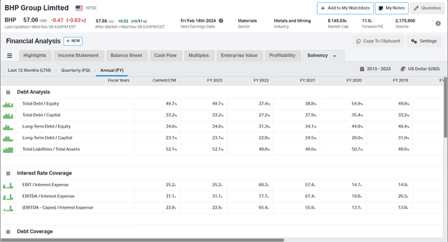 BHP debt and interest coverage