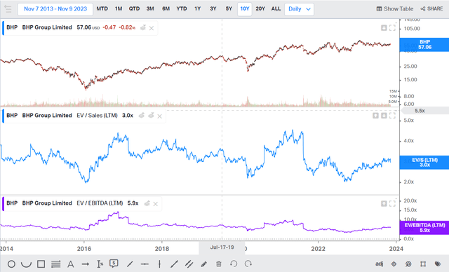 BHP EV/EBITDA, EV/Sales