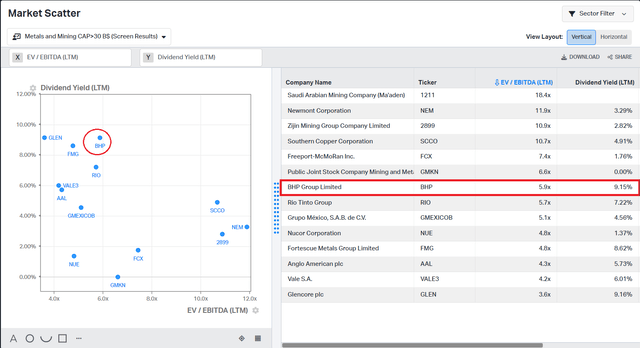 EV/EBITDA vs dividend yield