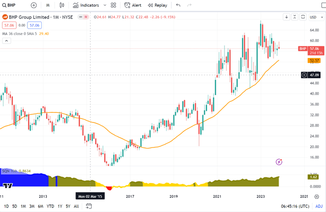 BHP monthly chart