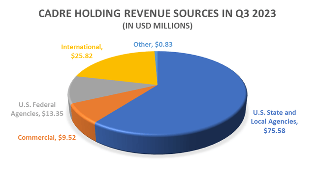 Market segments for U.S. state and local, federal, and international