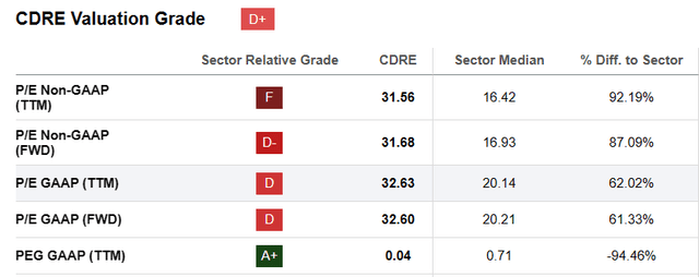 P/E ratios indicating valuation for CDRE