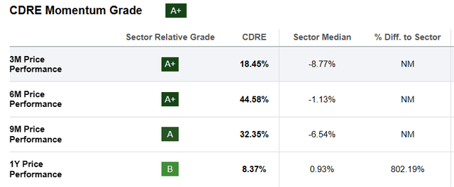 Momentum of price for Cadre Holdings