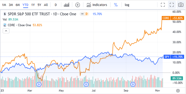 Cadre Holdings YTD share price increase