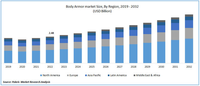 Body Armor demand is expected to increase internationally