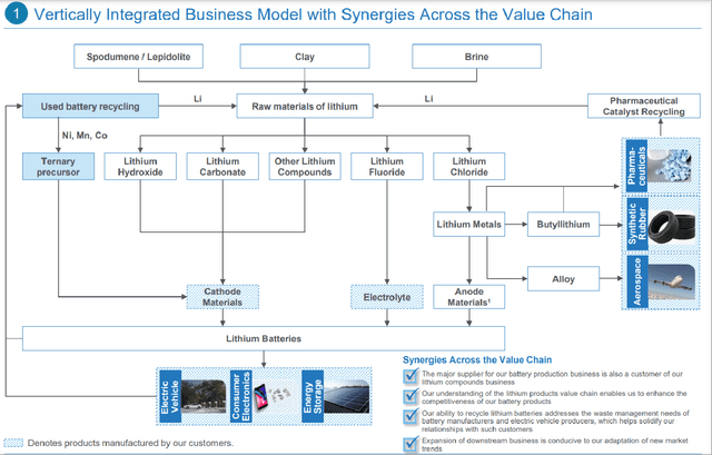 Ganfeng Lithium's Vertical Integration Strategy