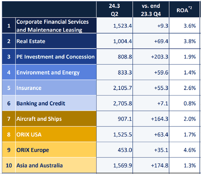 The Respective ROAs For ORIX Corporation's Various Business Segments