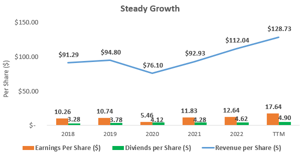 Growth Rates Per Share at Caterpillar