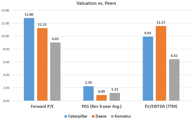 Peer Valuation Comparison including forward P/E, PEG, and EV/EBITDA