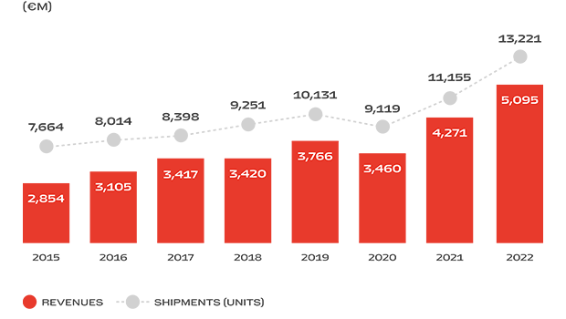 Ferrari revenues and shipments, RACE stock