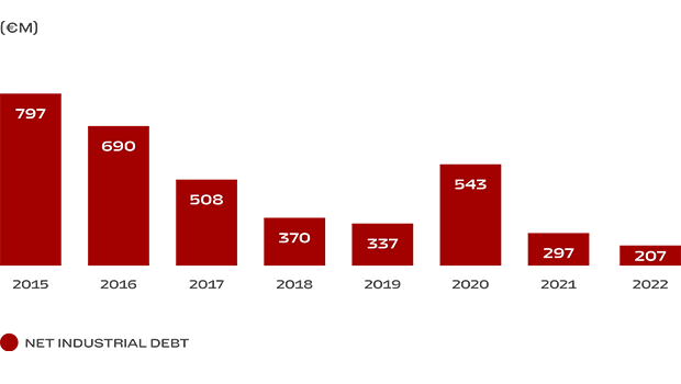 RACE industrial debt