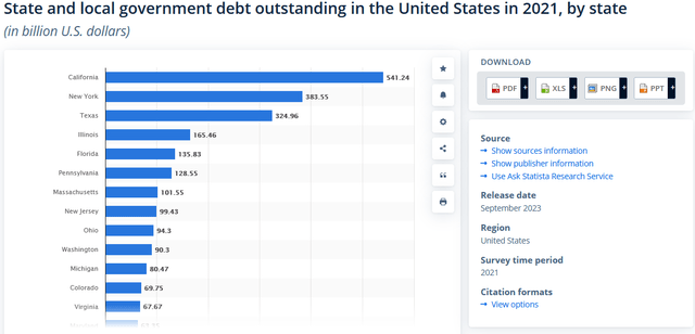 State and Local Government Debt