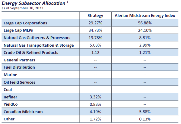 SRV Holdings by Sector