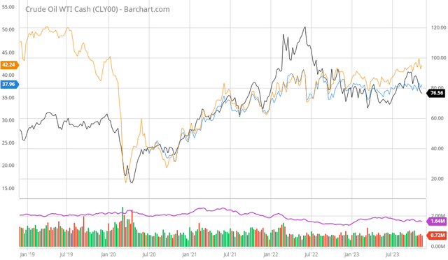 WTI vs AMNA vs AMLP 5-Yr. Chart