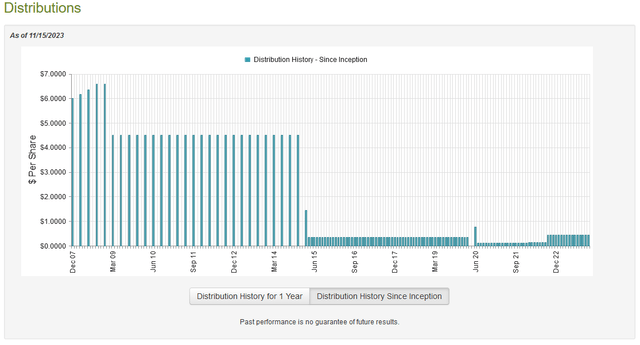 SRV Dividend History