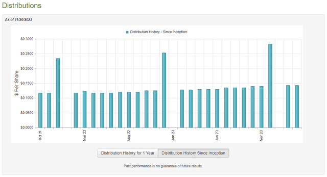 WDI Dividend History