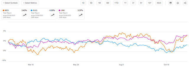 WDI vs Indices Article-to-Article