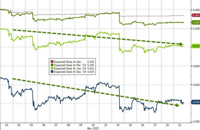 Market Current Interest Rate Projections