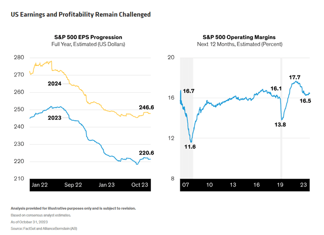 Charts showing S&P 500 EPS estimates (2023, 2024) and S&P 500 operating margin estimates (next 12 months) trending downward.
