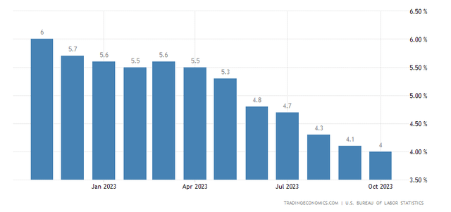 CPI core