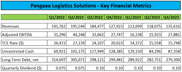 Key Financial Metrics