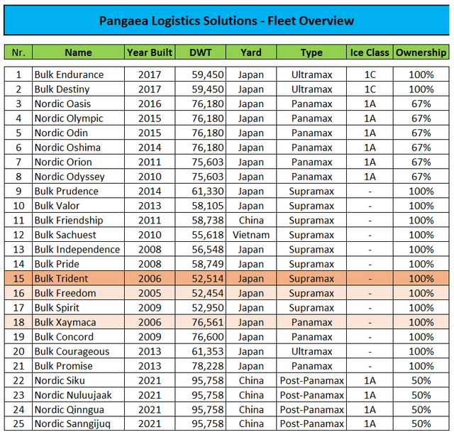 Fleet Overview