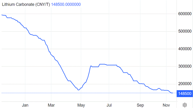 LIthium carbonate spot price