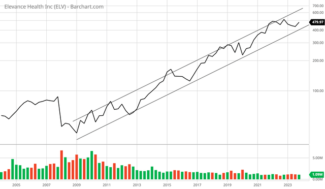 Elevance long-term monthly log chart