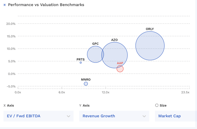 AAP Valuation Vs Peers