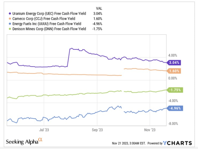 FCF yield