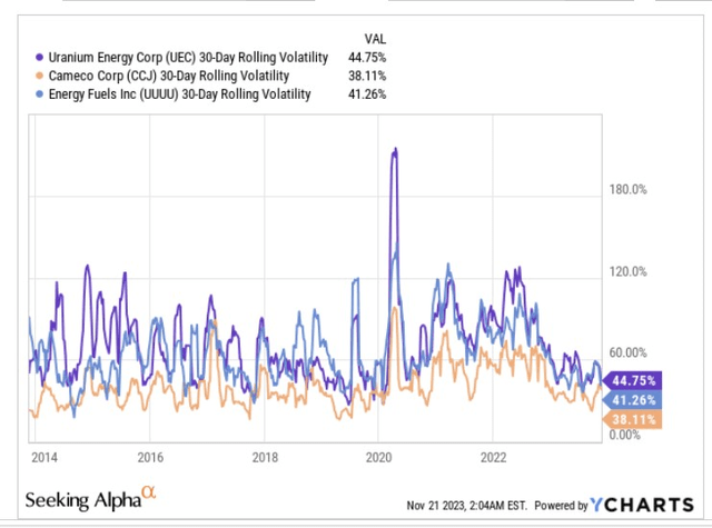 Rolling volatility