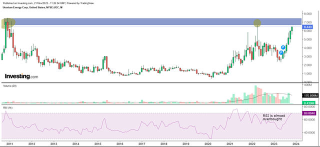 Monthly chart