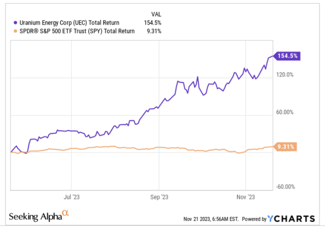 6 month returns