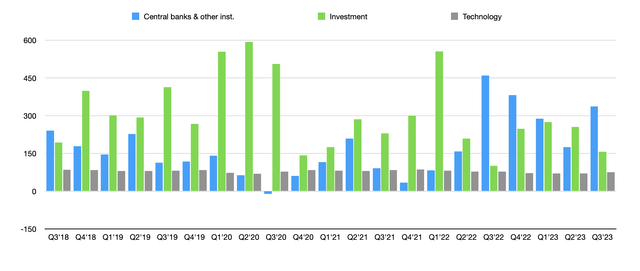 Gold Demand