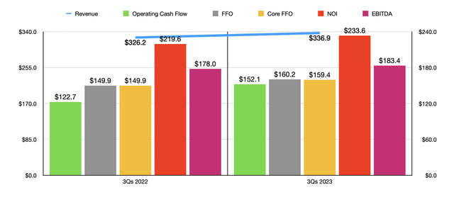 Financials