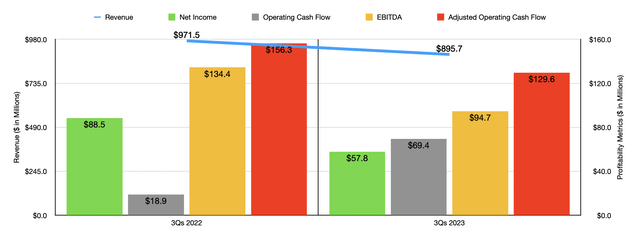 Financials